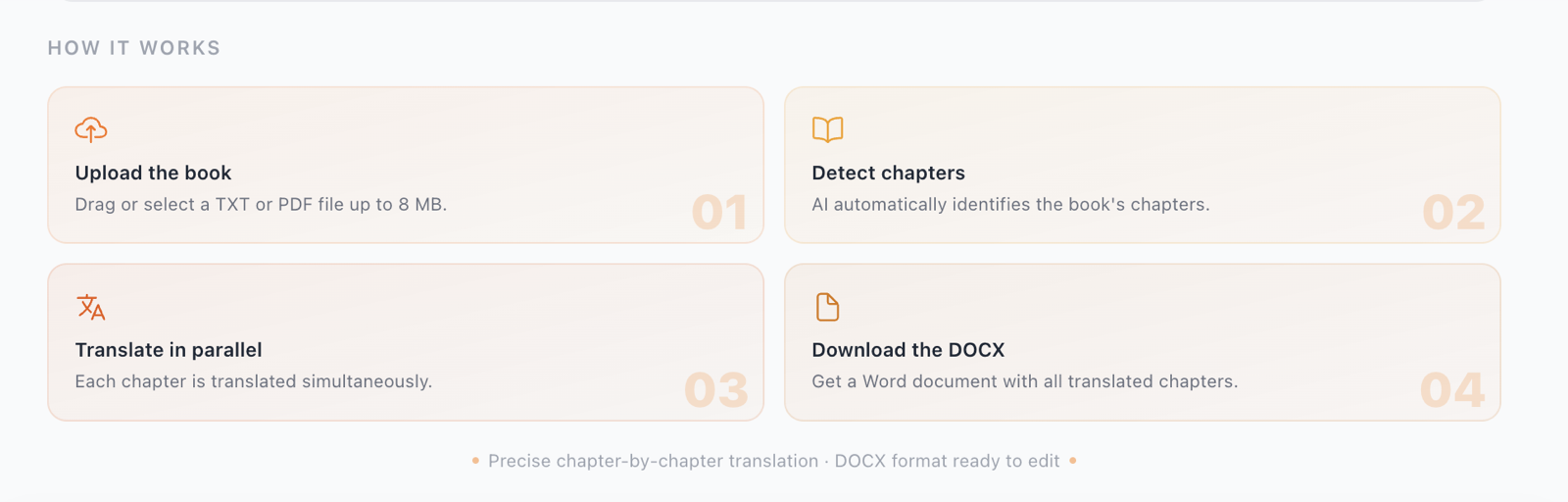 Diagram of the 4-step AI book translation process in Nomos: upload, detect chapters, translate in parallel, and download